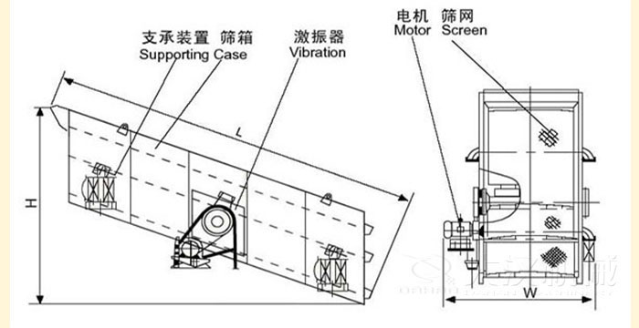 圓振動篩結構：支撐裝置，篩箱，激振器，電機等部件
